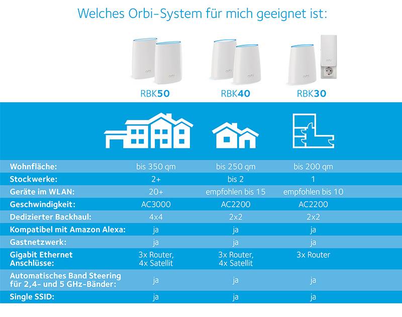 Netgear Orbi Lineup S