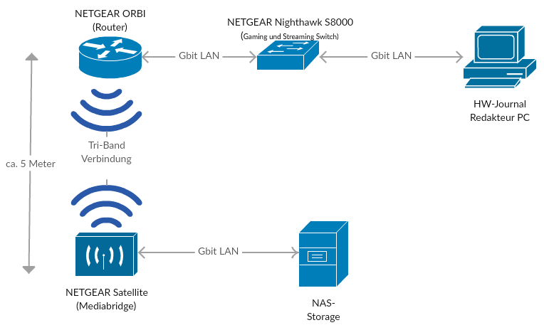 Network Diagram NETGEAR ORBI