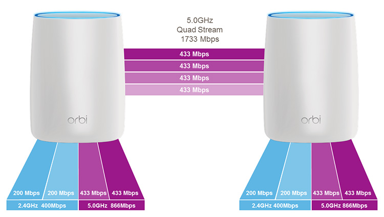 Netgear Orbi Tri Band