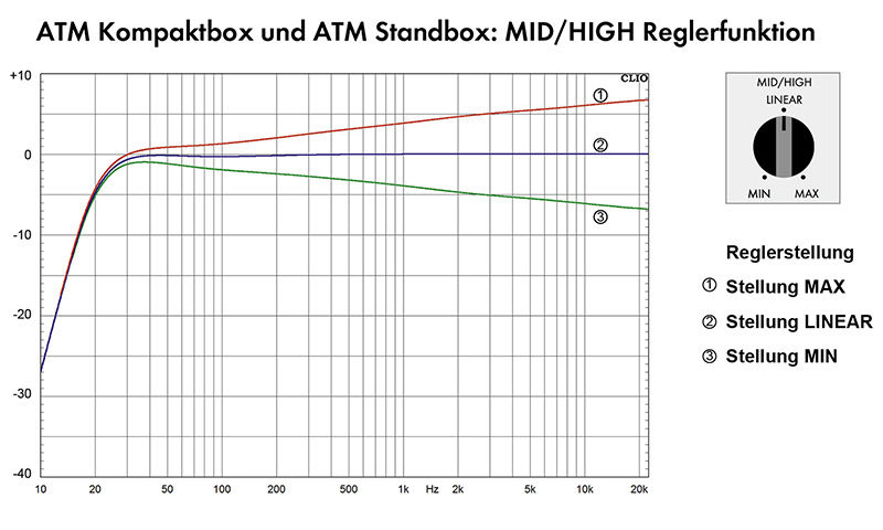 Nubert ATM Standbox Kompaktbox Mittenhoehenregler