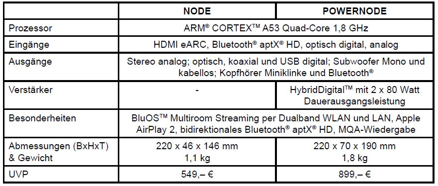 bluesound node powernode data