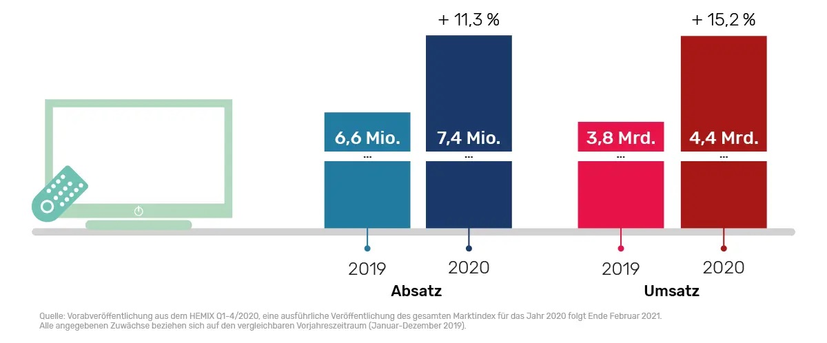 GFU Infografik TVMarkt 2020