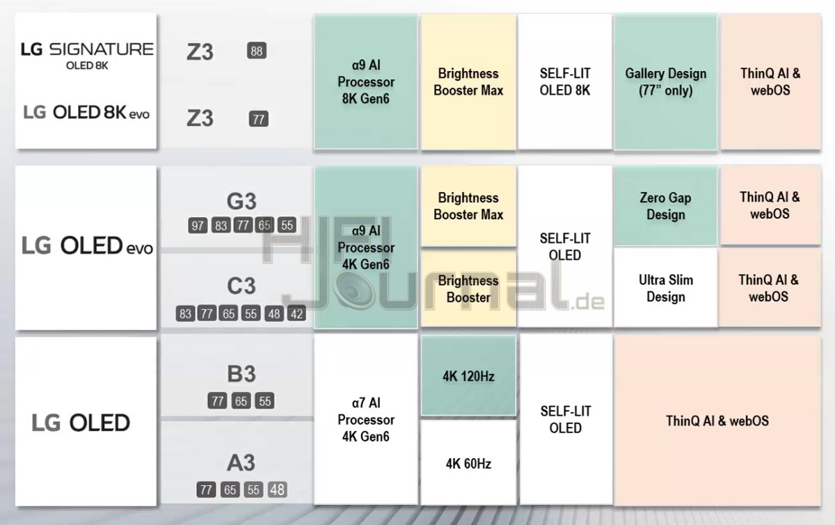  LG TV Line up 2023 AVClub gr