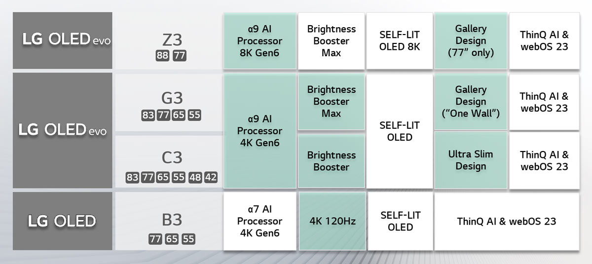 LG OLED 2023 Specs