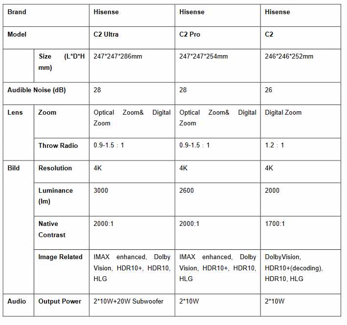 Hisense C2 Specs