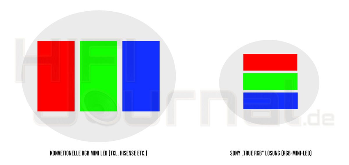 Sony True RGB Anzeige
